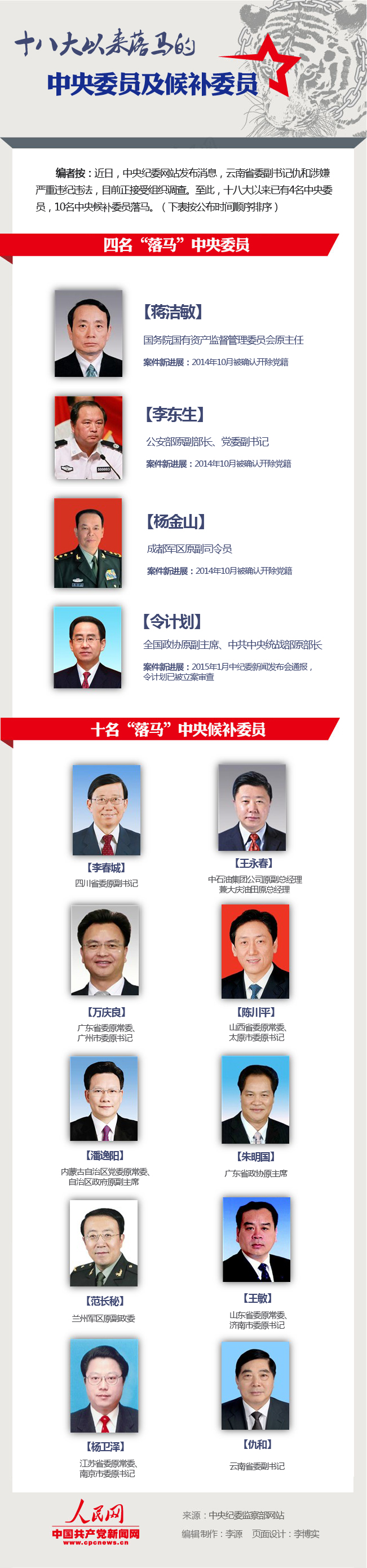 十八大以來有4名中央委員及10名候補(bǔ)委員落馬