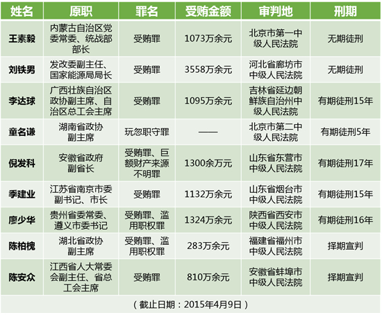 （附表：十八大以來已獲刑的省部級落馬官員）
