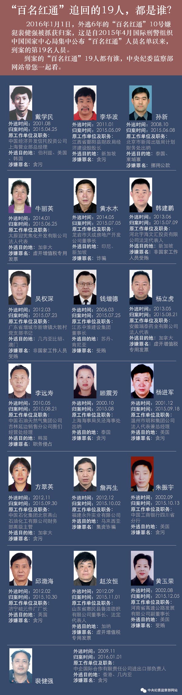 “百名紅通”追回的19人都是誰？