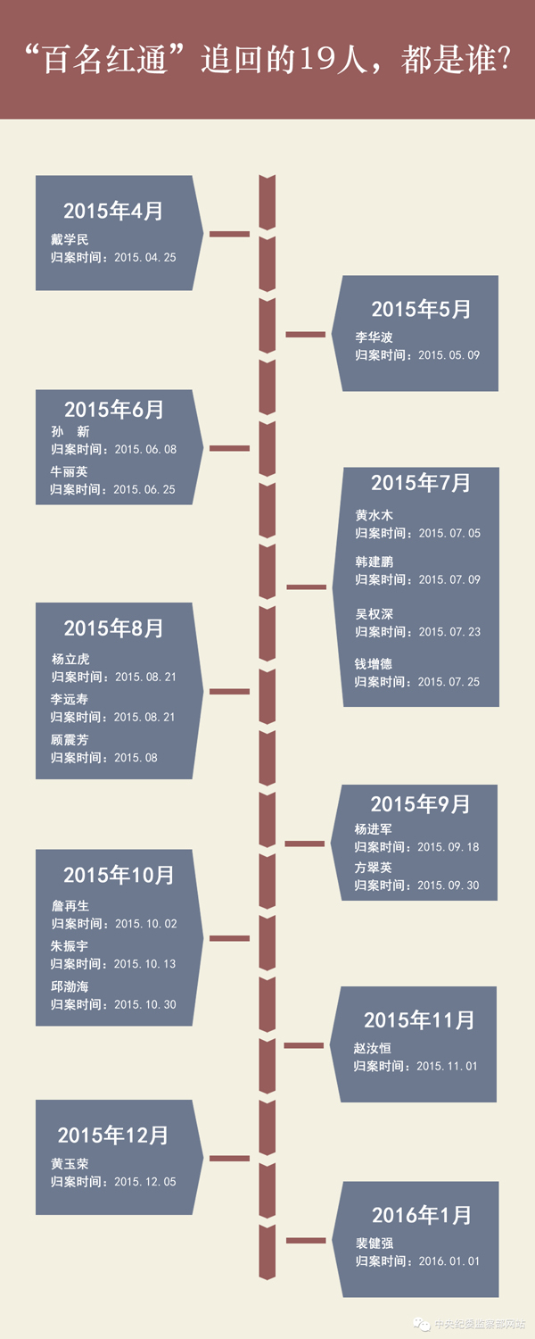 “百名紅通”追回的19人都是誰？