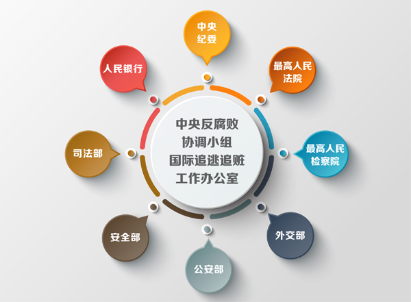 反腐協(xié)調(diào)小組成立