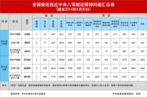 八項規(guī)定問題表