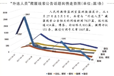 外逃人員