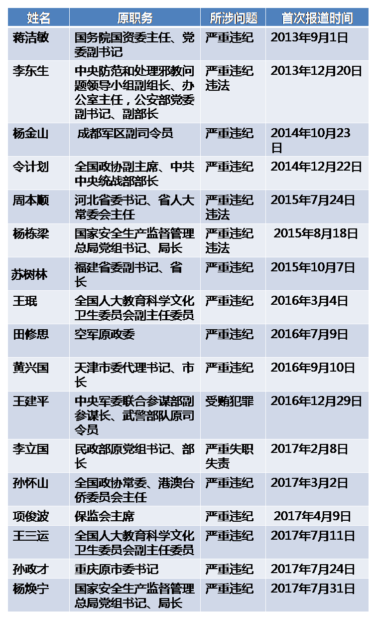 十八大以來已有17名中央委員落馬