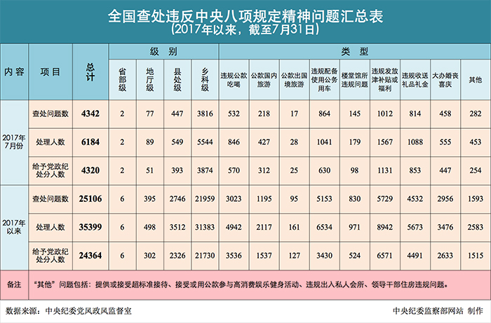 2017年以來(lái)，截至7月31日，全國(guó)查處違反中央八項(xiàng)規(guī)定精神問(wèn)題情況