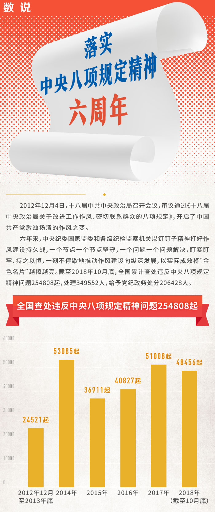 數(shù)說·落實中央八項規(guī)定精神六周年1