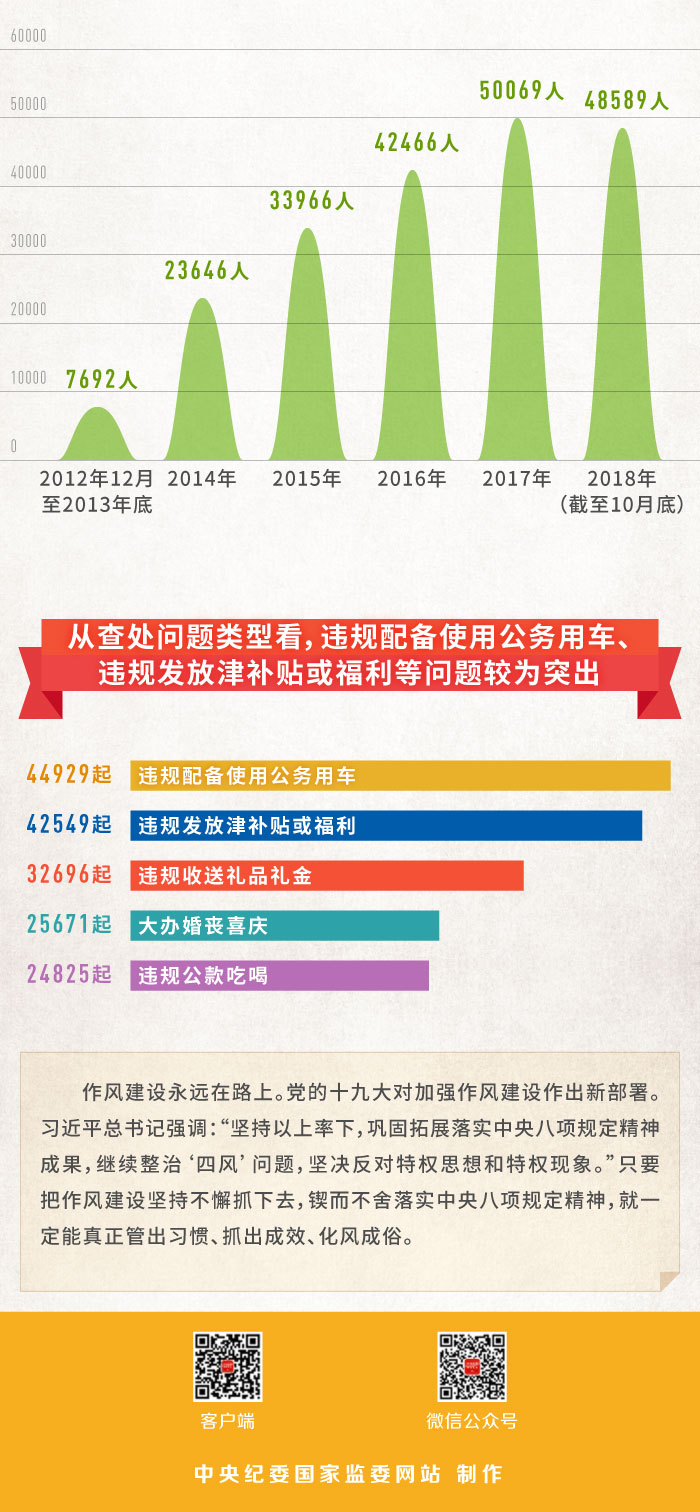 數(shù)說·落實中央八項規(guī)定精神六周年3
