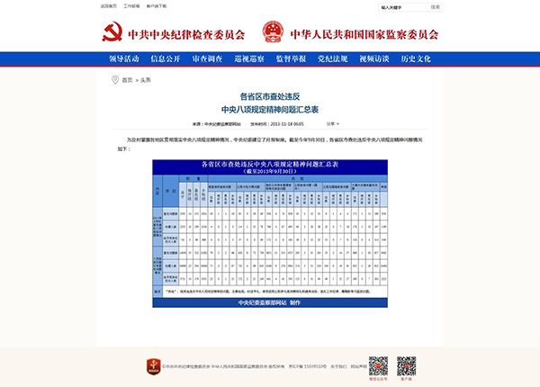 違反中央八項(xiàng)定精神問題查處數(shù)據(jù)
