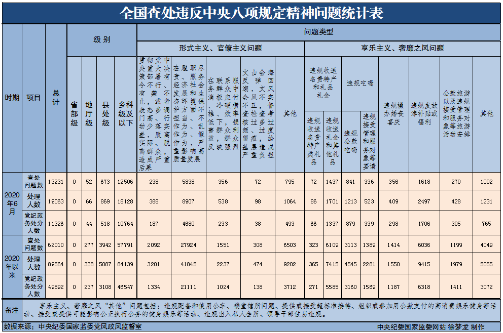 　　為掌握全國貫徹落實中央八項規(guī)定精神情況，中央紀委國家監(jiān)委在各省區(qū)市和新疆生產建設兵團、各中央和國家機關、各中央企業(yè)和中央金融企業(yè)等建立了落實中央八項規(guī)定精神情況月報制度。2020年以來，截至6月30日，全國查處違反中央八項規(guī)定精神問題情況如下：