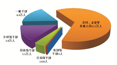 全國紀(jì)檢監(jiān)察機(jī)關(guān)處分人員按職級(jí)劃分圖