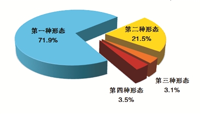 全國紀(jì)檢監(jiān)察機(jī)關(guān)運(yùn)用“四種形態(tài)”占比圖