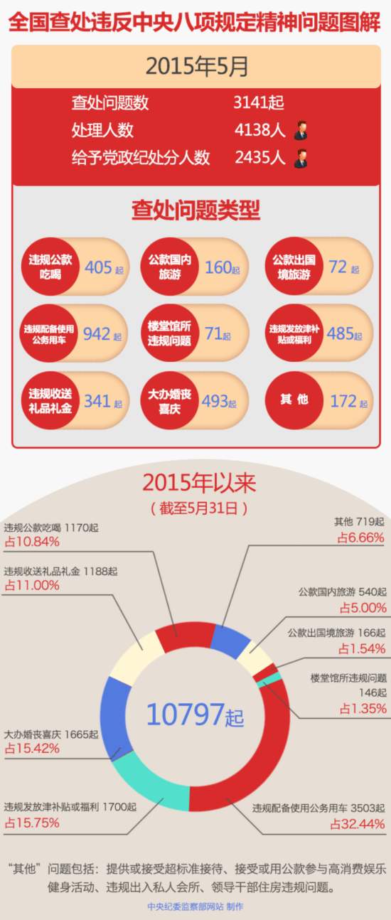 4138人違反八項規(guī)定被處理