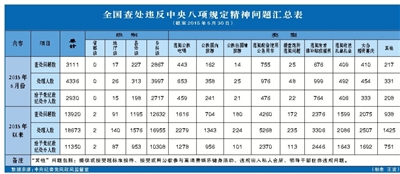 “四風”半年報