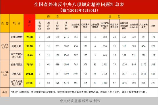 違反中央八項(xiàng)規(guī)定精神問題