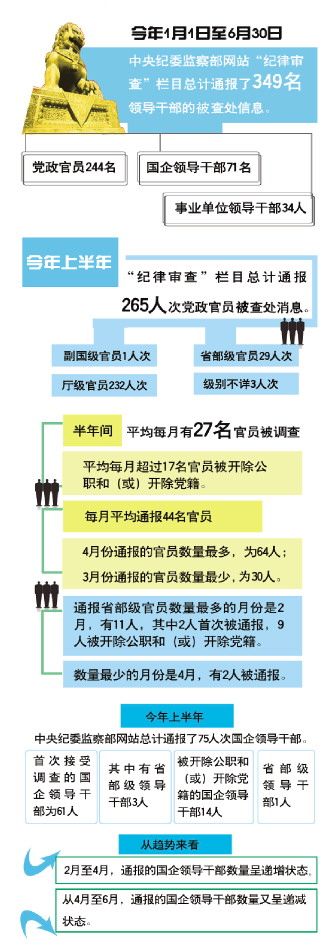 中紀(jì)委上半年通報(bào)
