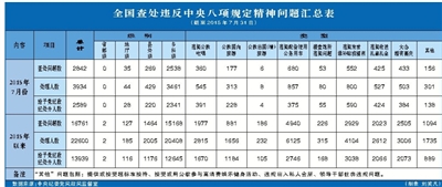 違反中央八項(xiàng)規(guī)定精神問(wèn)題2842件
