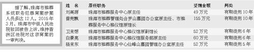 珠海殯葬中心腐敗窩案