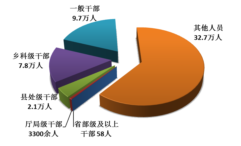 全國(guó)紀(jì)檢監(jiān)察機(jī)關(guān)處分人員按職級(jí)劃分圖