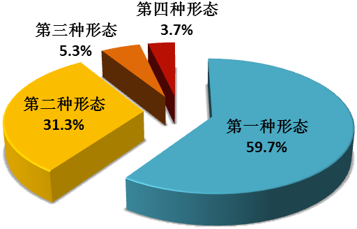 全國(guó)紀(jì)檢監(jiān)察機(jī)關(guān)運(yùn)用監(jiān)督執(zhí)紀(jì)“四種形態(tài)”占比圖