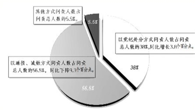 2019年黨內(nèi)問責(zé)方式分類比例