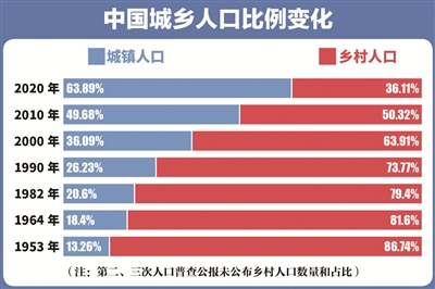 中國城鄉(xiāng)人口比例變化