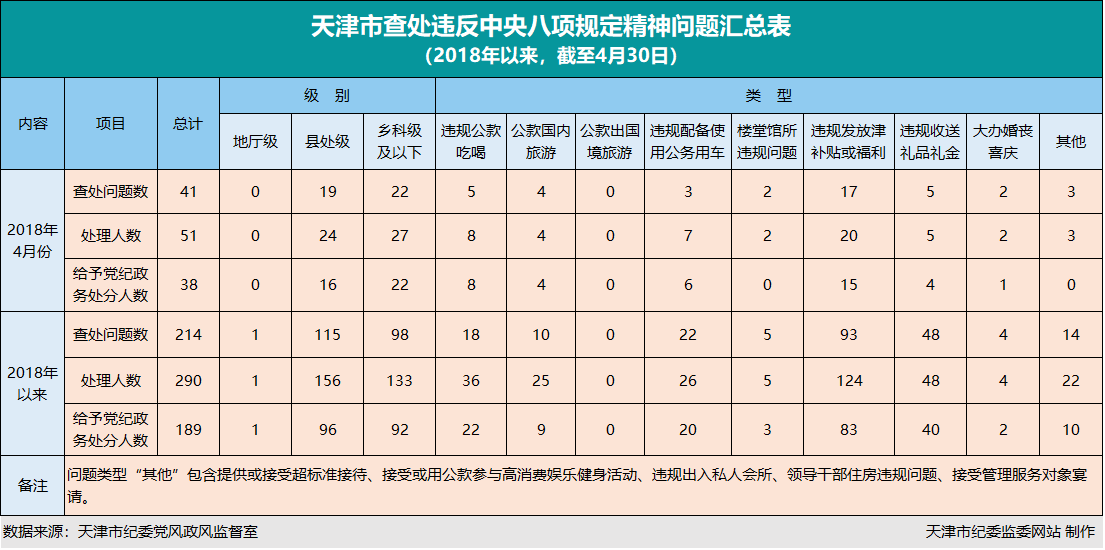 天津市各級(jí)紀(jì)檢監(jiān)察機(jī)關(guān)查處違反中央八項(xiàng)規(guī)定精神問題214起，給予黨紀(jì)政務(wù)處分189人，其中4月份查處違反中央八項(xiàng)規(guī)定精神問題41起，給予黨紀(jì)政務(wù)處分38人