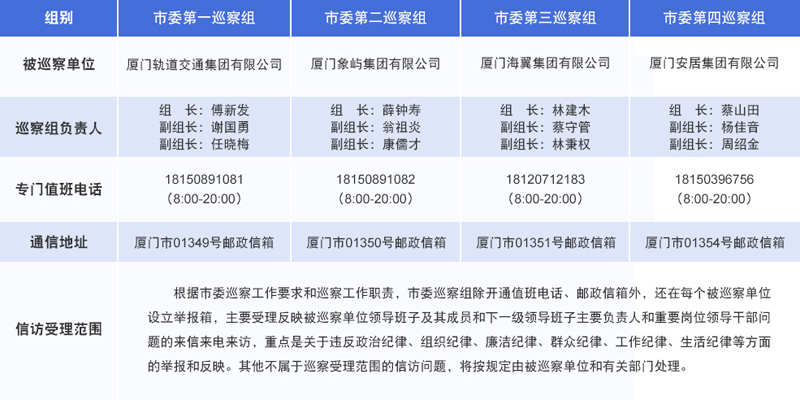 廈門市自2018年5月14日起啟動(dòng)十二屆市委第八輪第二批巡察工作