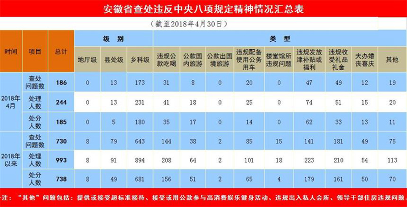 今年1至4月，安徽省各級(jí)紀(jì)檢監(jiān)察機(jī)關(guān)查處違反中央八項(xiàng)規(guī)定精神問(wèn)題730個(gè)，處理993人，處分738人